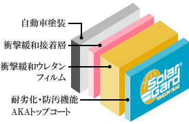 クリアシールド構造